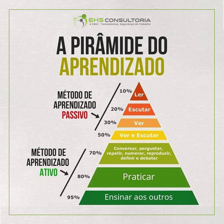 A Pirâmide do Aprendizado